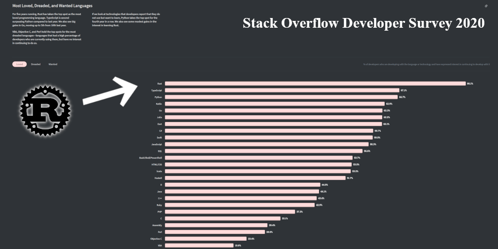 Most Loved Languages of the 2020 Stack Overflow survey